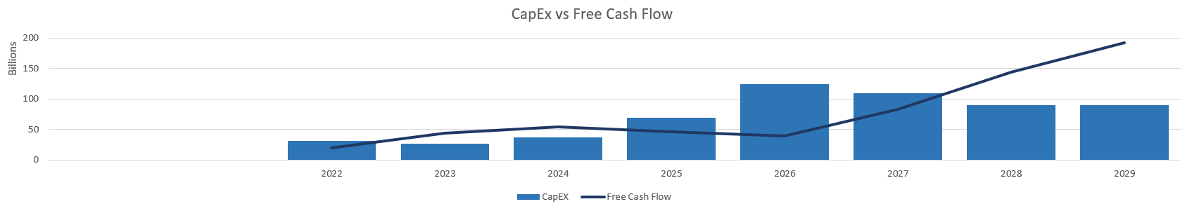Capex vs Free Cash Flow